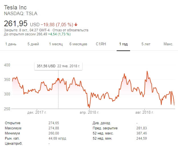 Котировки акций Tesla Inc. на бирже NASDAQ.